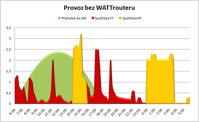 Provoz_bez_WATTrouteru2.png, 33kB