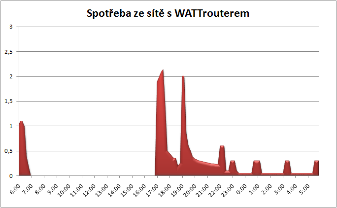 Provoz_s_WATTrouteru2.png, 26kB