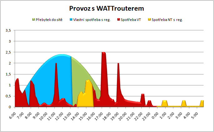 Provoz_s_WATTrouteru.png, 26kB